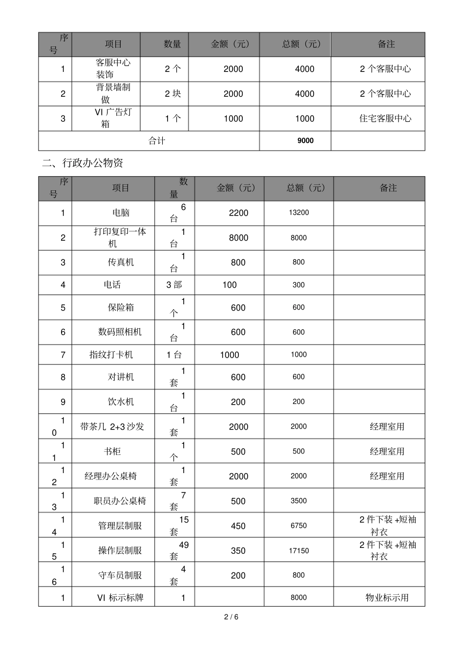 物业项目开办费测算_第2页