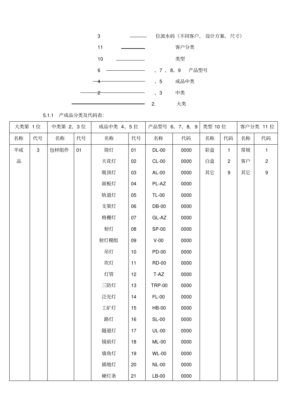 物料编码规则所有物料_第3页
