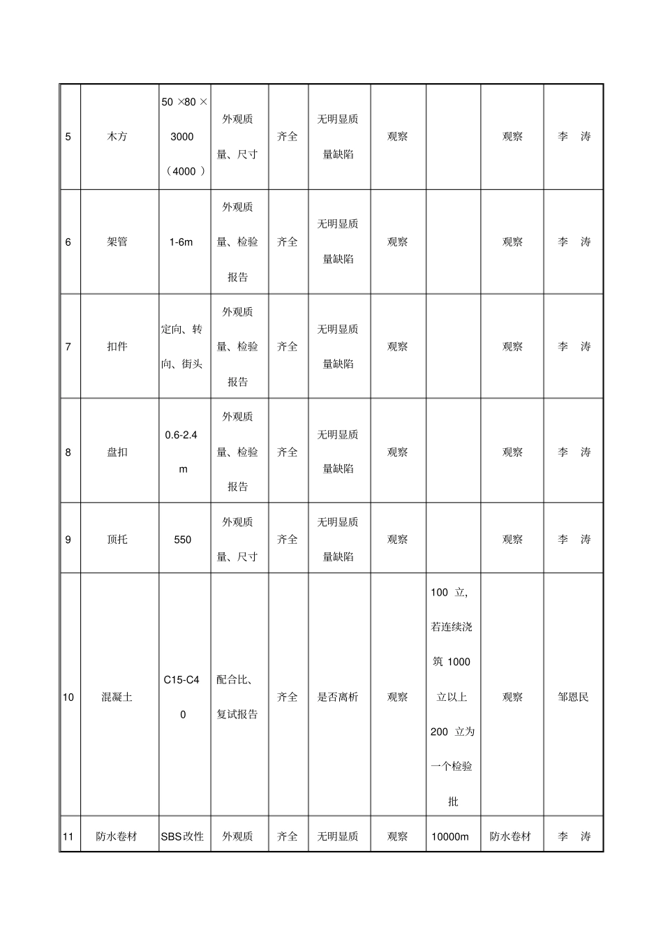 物资进场验收计划_第2页
