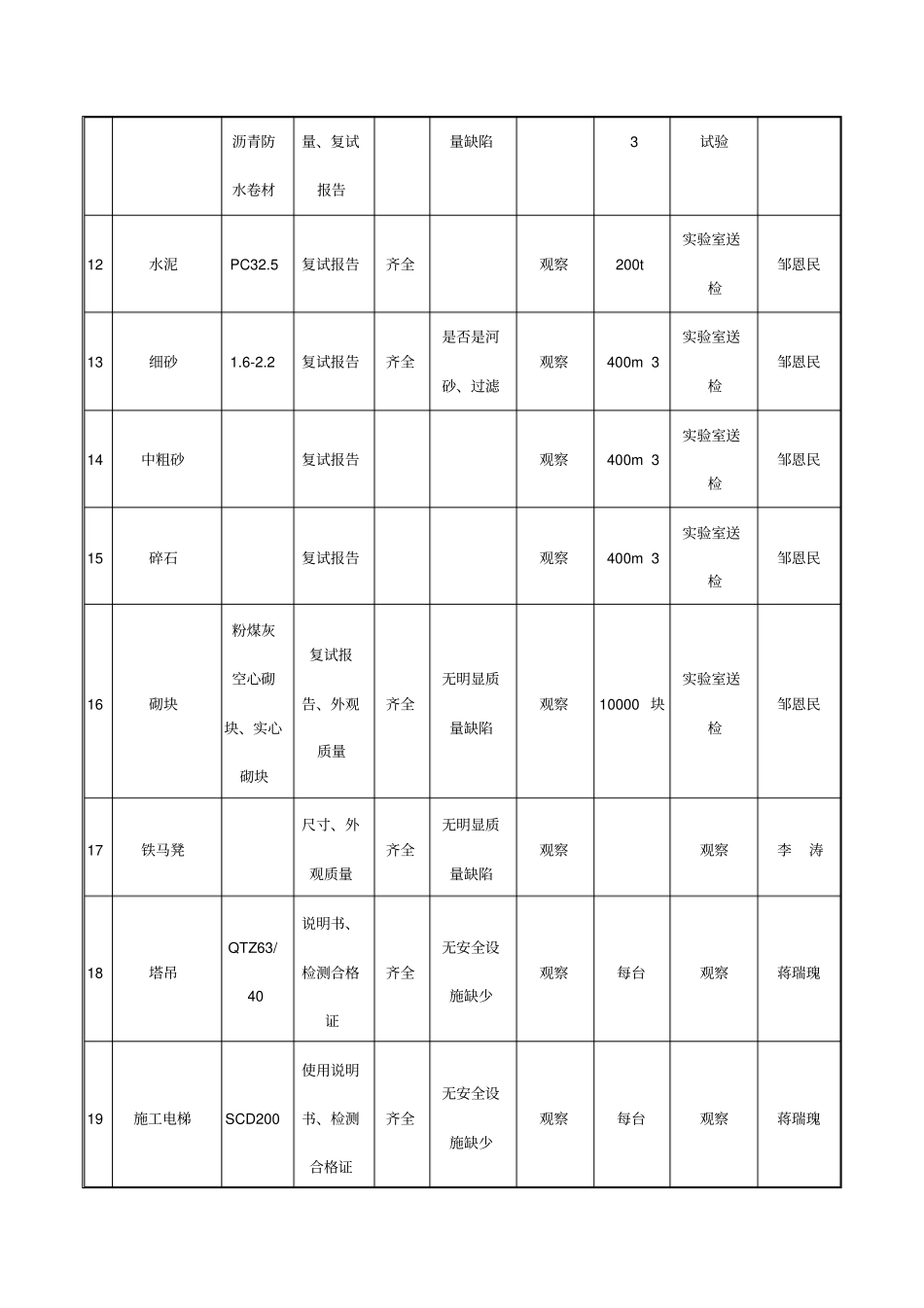 物资进场验收计划_第3页