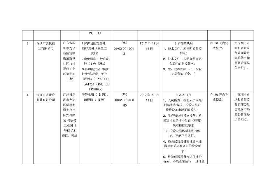 特种劳动防护用品监督检查处理结果汇总表_第3页