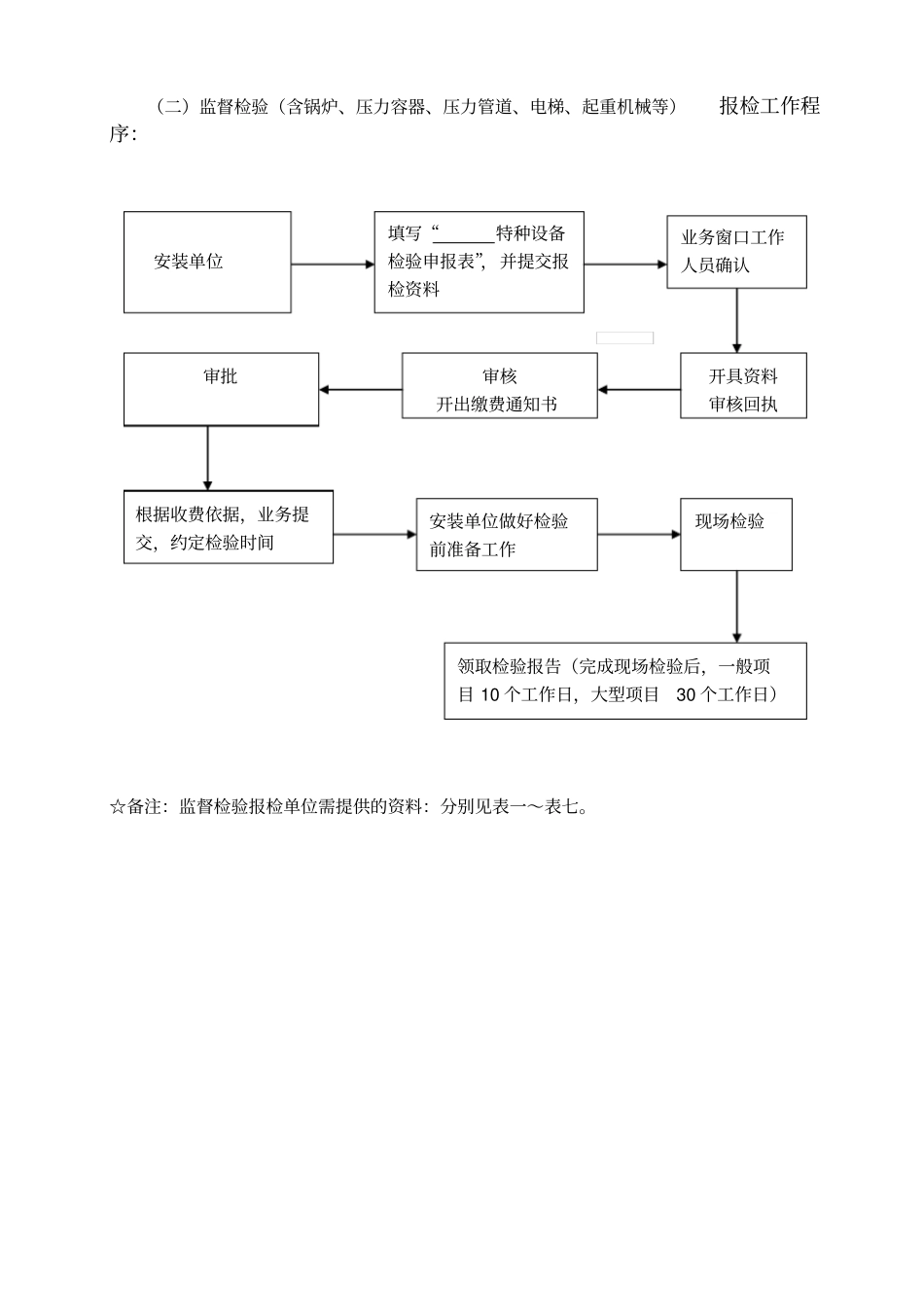 特种设备法定检验报检指引_第2页