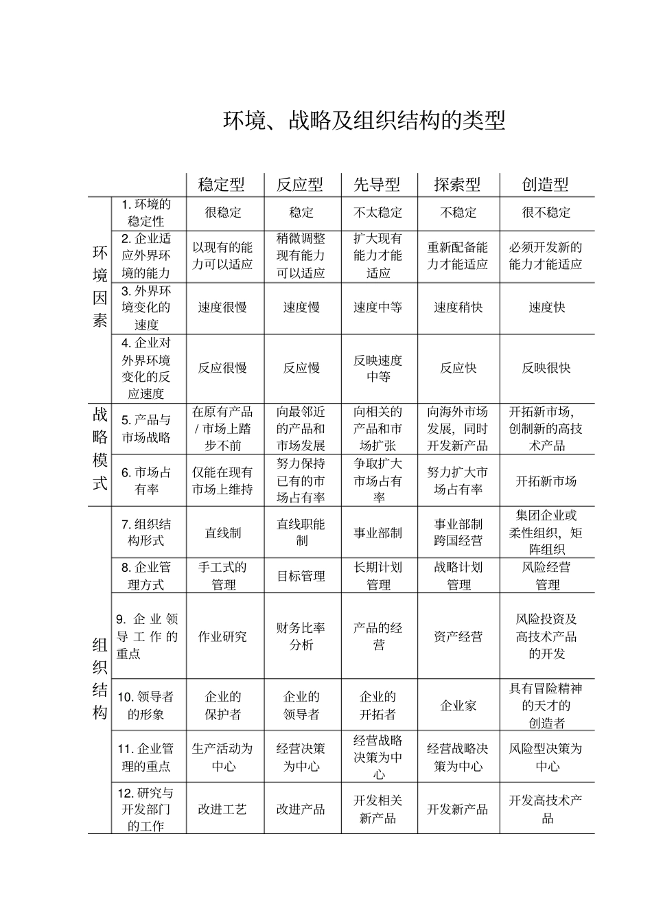 环境、战略及组织的类型_第1页