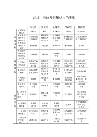 环境、战略及组织的类型