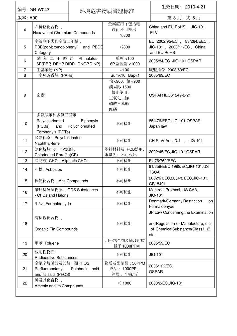 环境危害物质管理标准_第3页