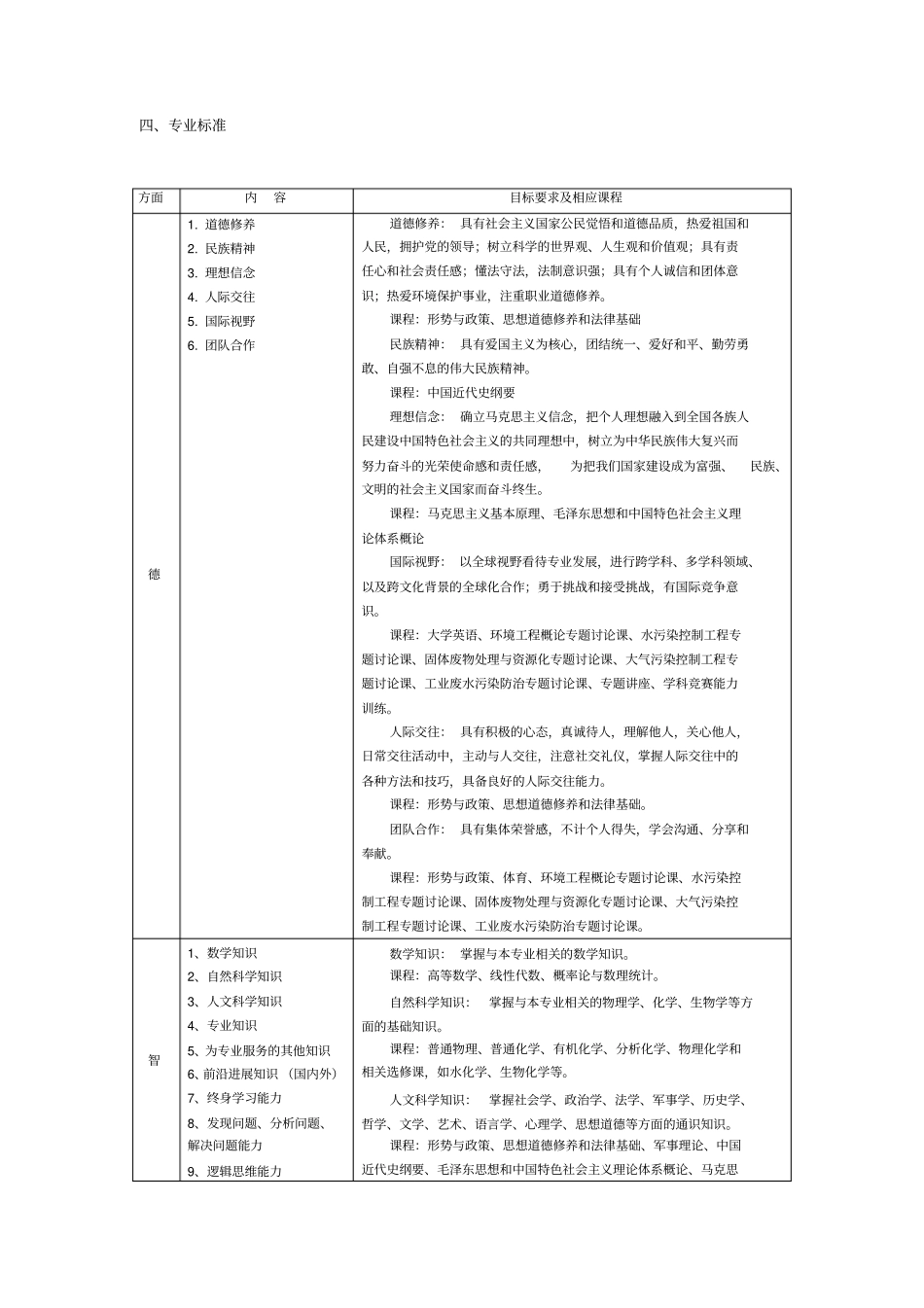 环境工程专业培养方案_第2页