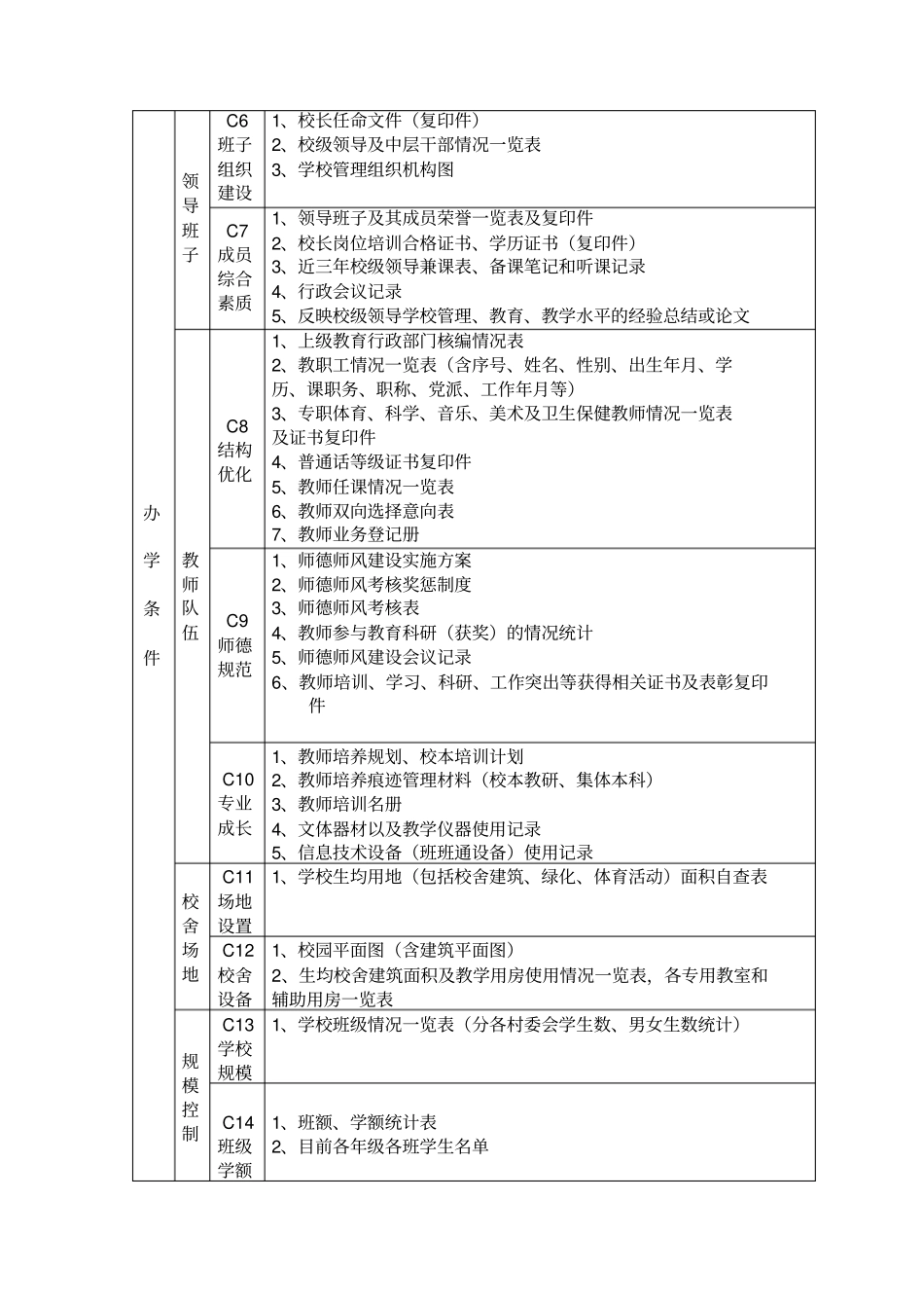 现代教育学校督导评价材料目录明细表_第2页