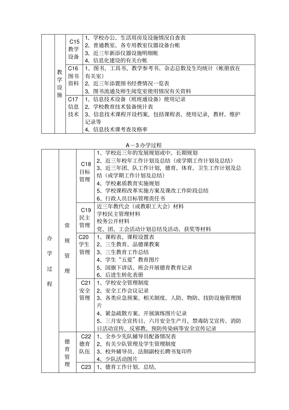 现代教育学校督导评价材料目录明细表_第3页
