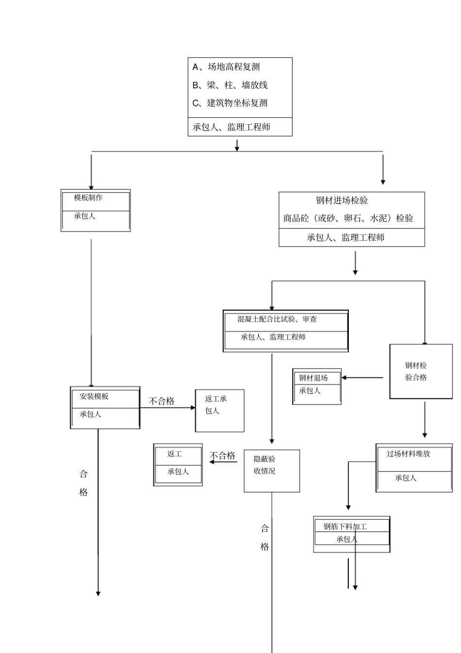 现浇钢筋混凝土工程监理实施细则_第2页