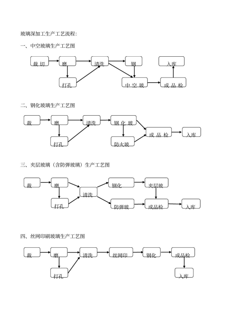 玻璃深加工工艺流程_第1页