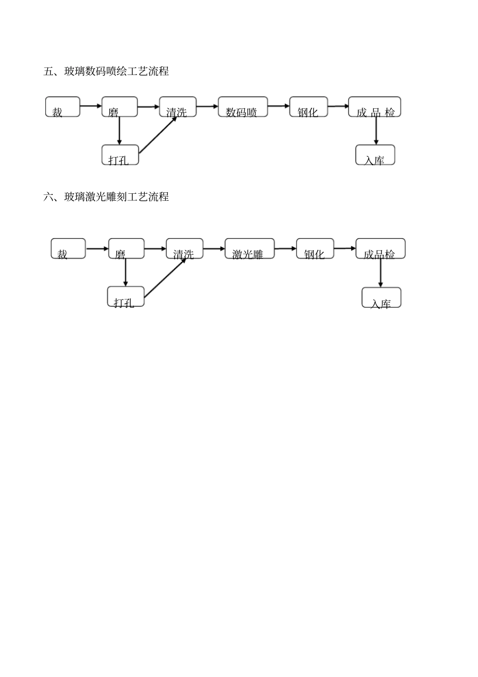 玻璃深加工工艺流程_第2页