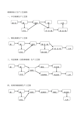 玻璃深加工工艺流程