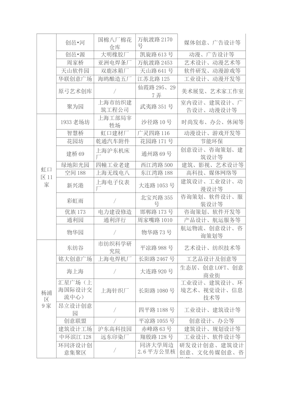 上海文化创意产业园区发展模式及路径_第2页