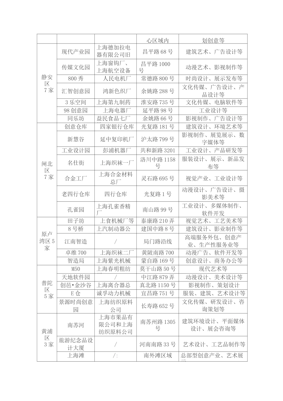 上海文化创意产业园区发展模式及路径_第3页