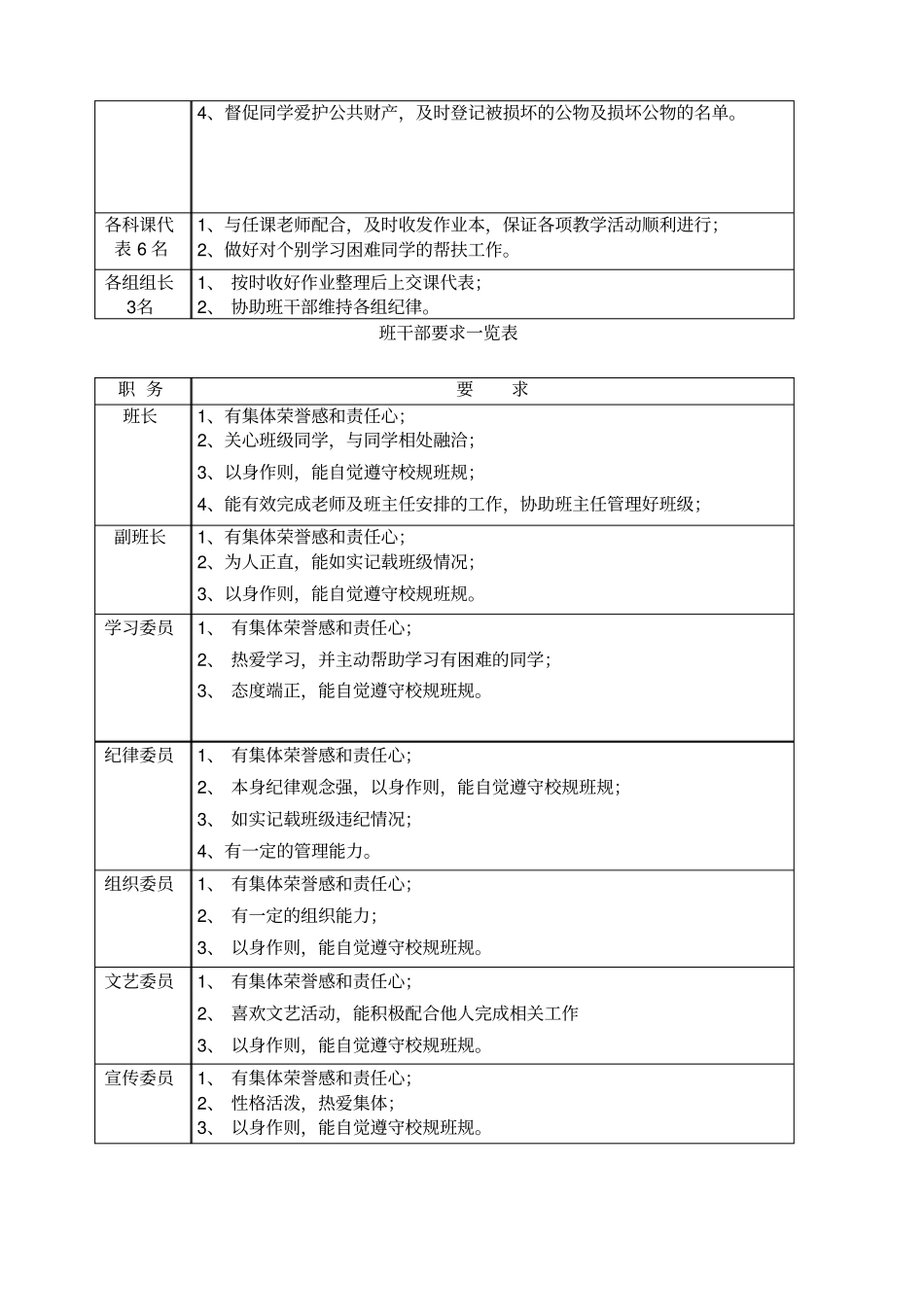 班干部职责和要求一览表_第2页