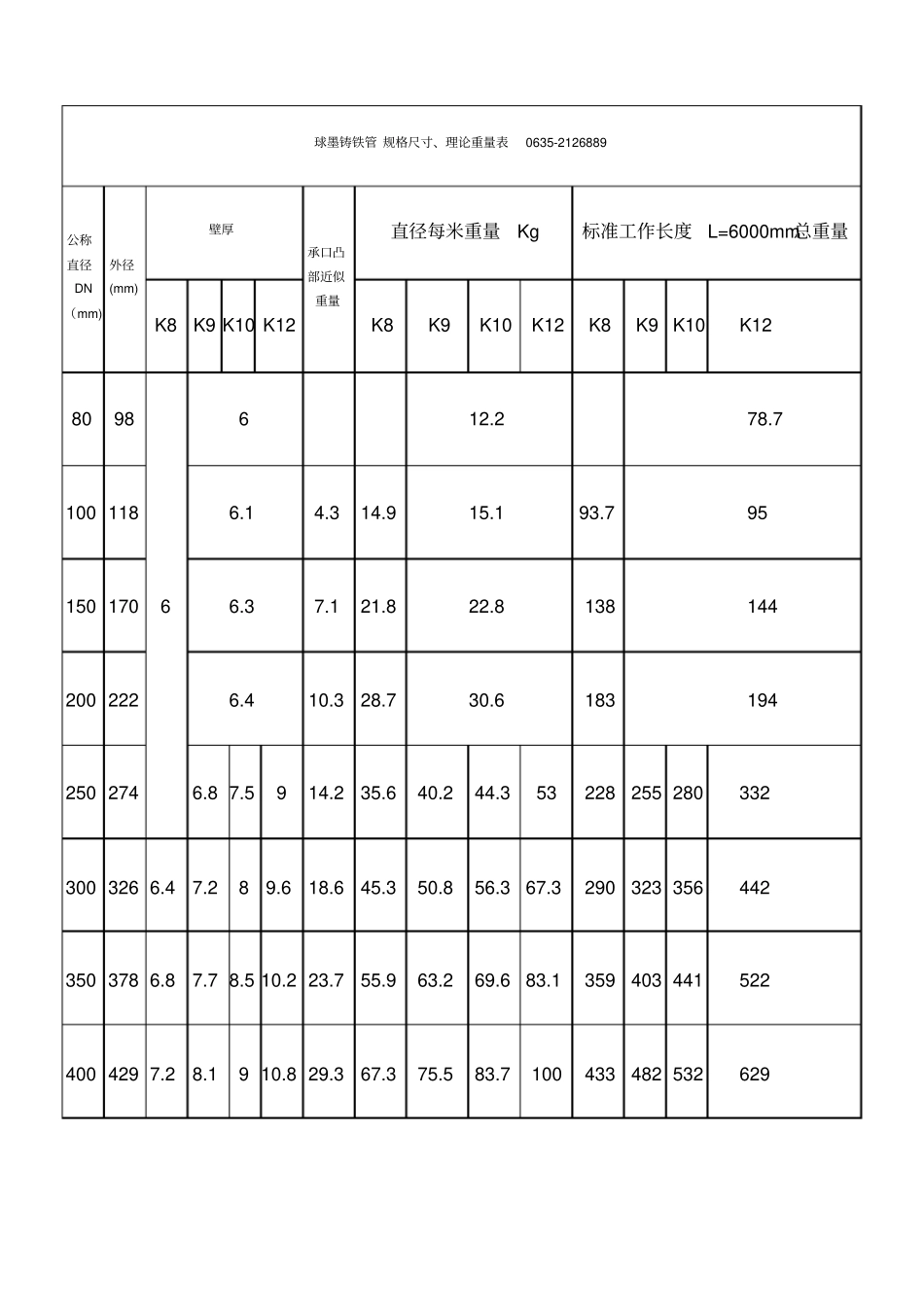 球墨铸铁管规格尺寸理论重量表_第1页