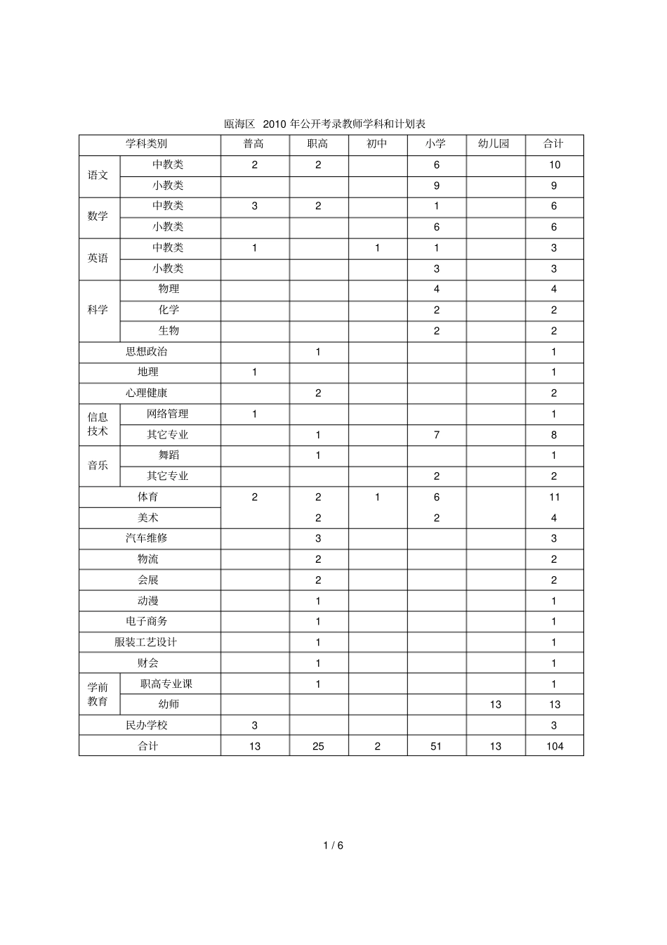 瓯海区公开考录教师学科和计划表_第1页
