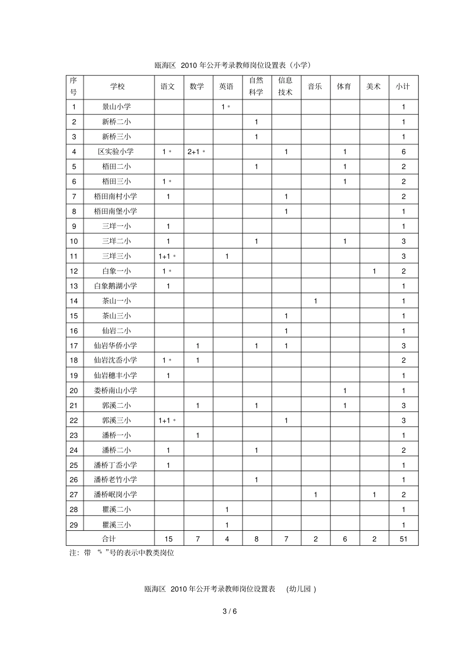 瓯海区公开考录教师学科和计划表_第3页