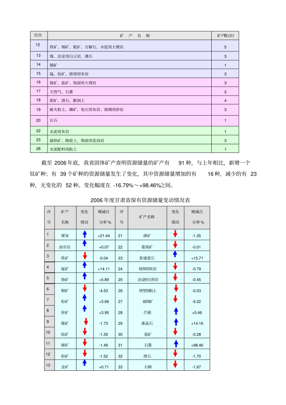 甘肃及矿产资源情况_第2页