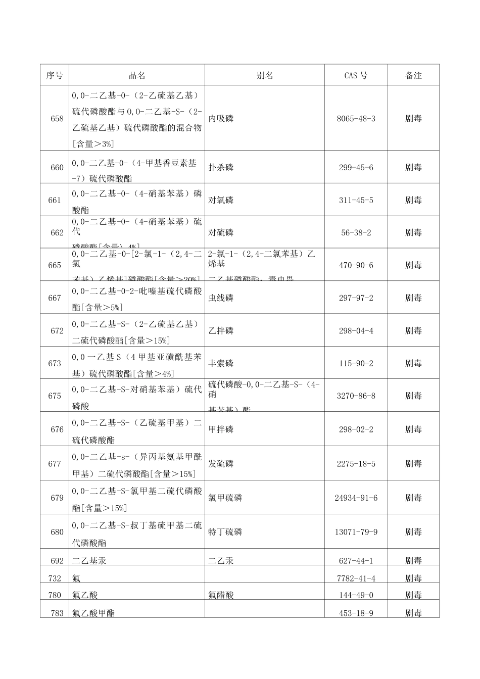 版剧毒化学品目录_第3页