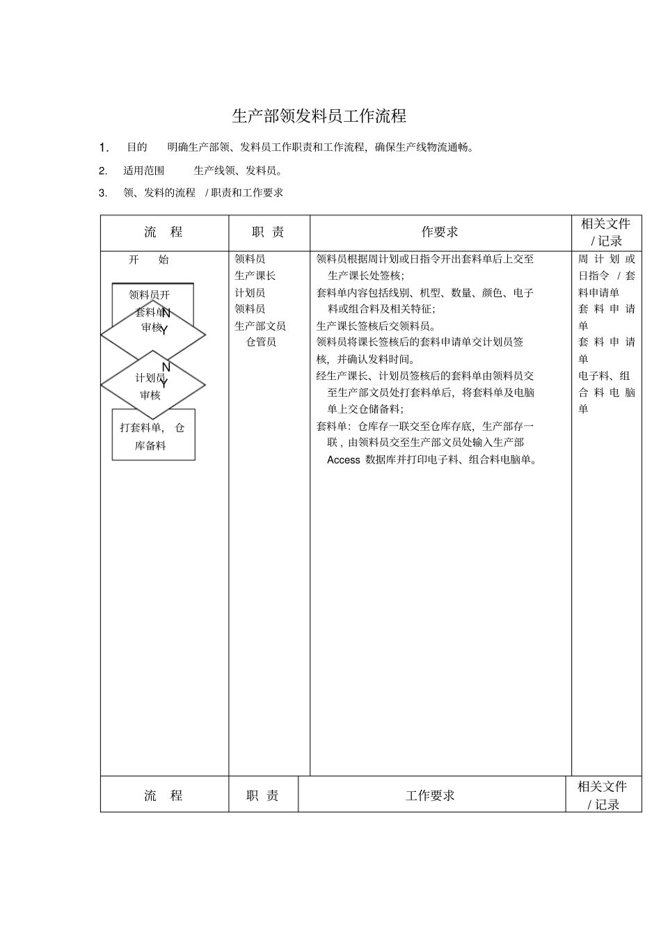 生产部-领发料员工作标准流程_第1页