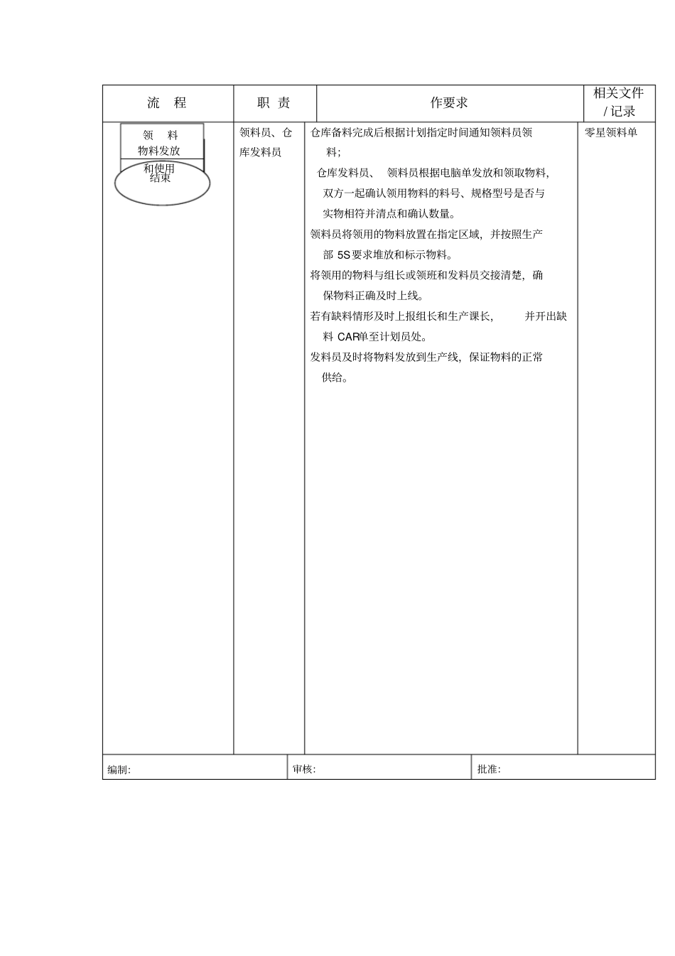 生产部-领发料员工作标准流程_第2页