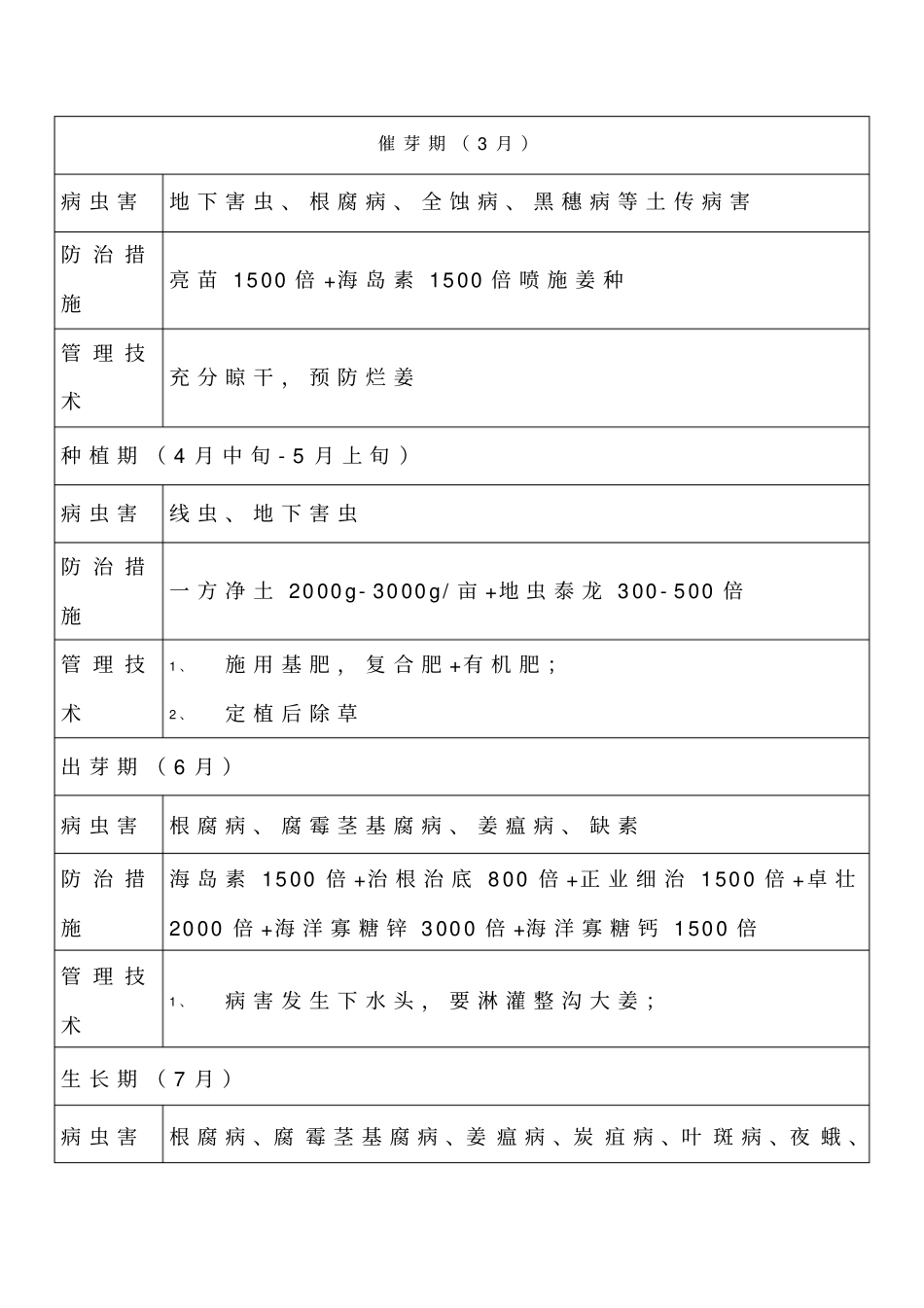 生姜病虫害防治历_第1页