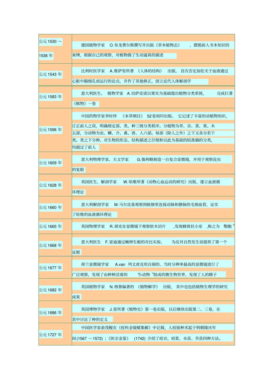 生物学史上大事年表剖析_第2页