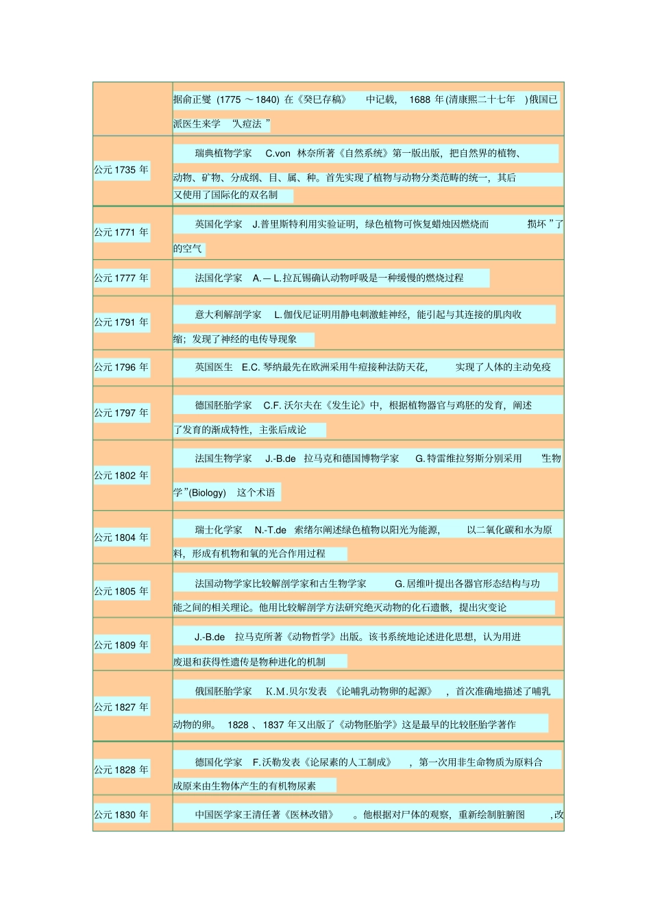 生物学史上大事年表剖析_第3页