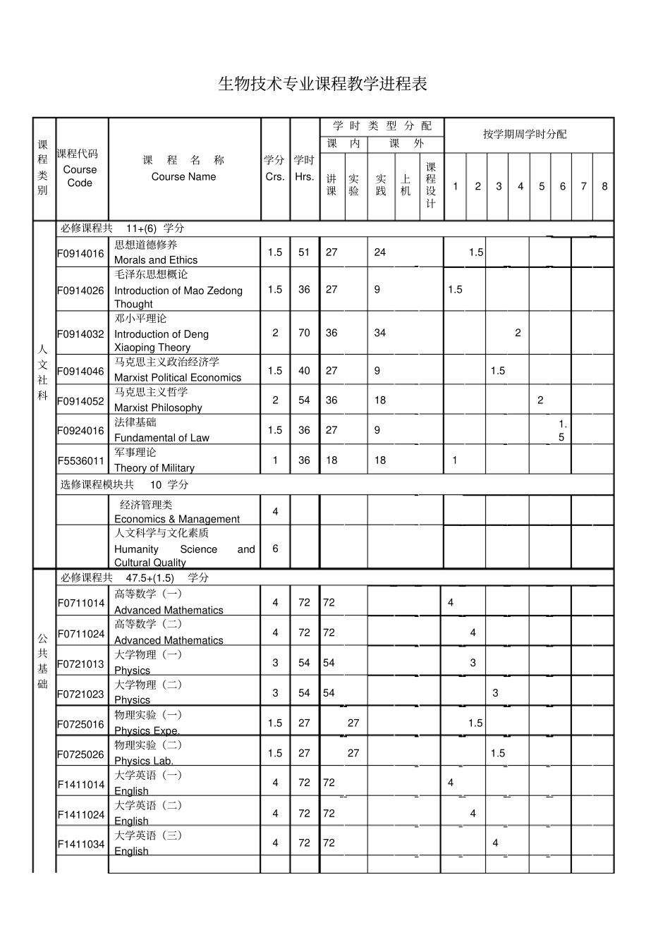 生物技术专业课程教学进程表_第1页