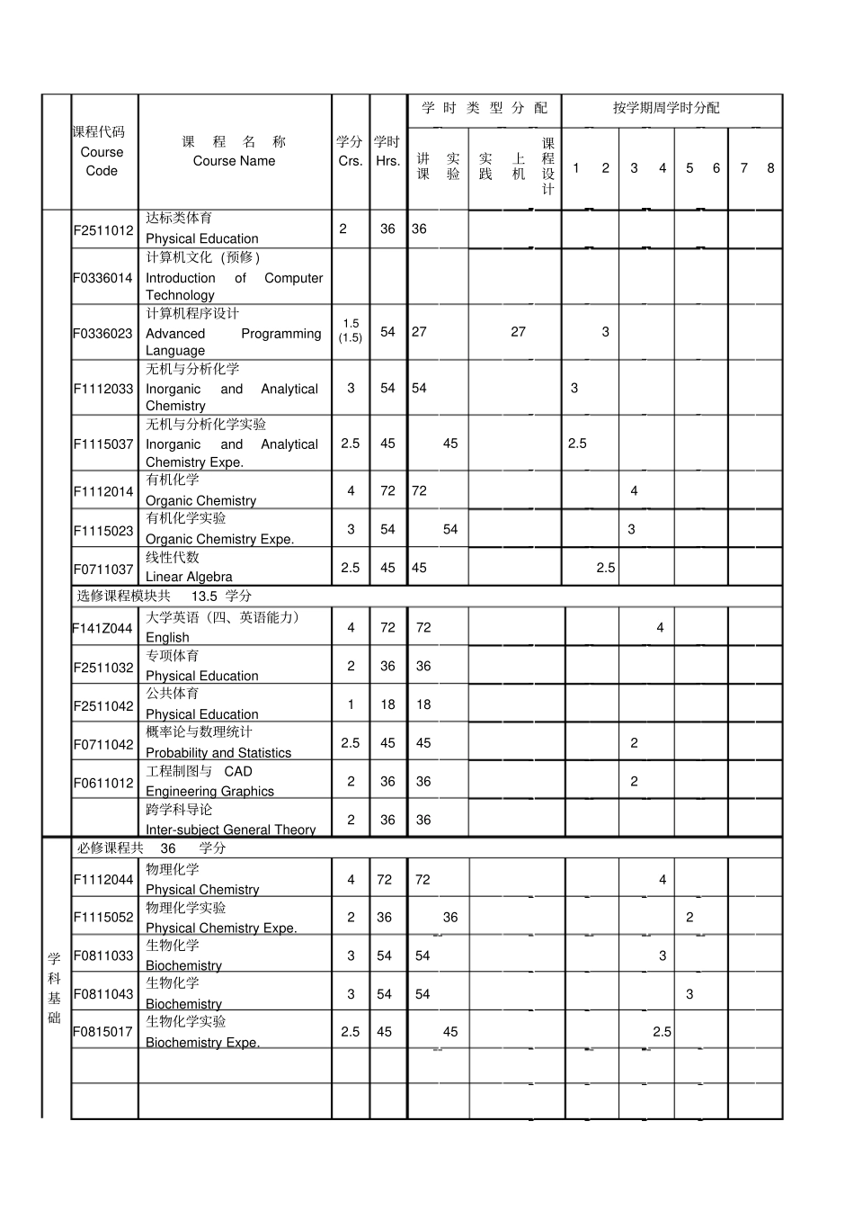 生物技术专业课程教学进程表_第2页
