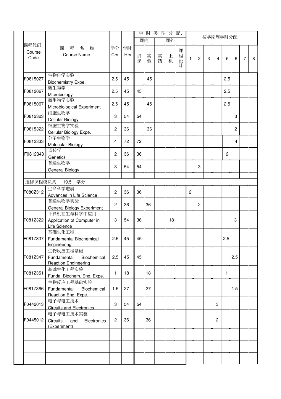 生物技术专业课程教学进程表_第3页