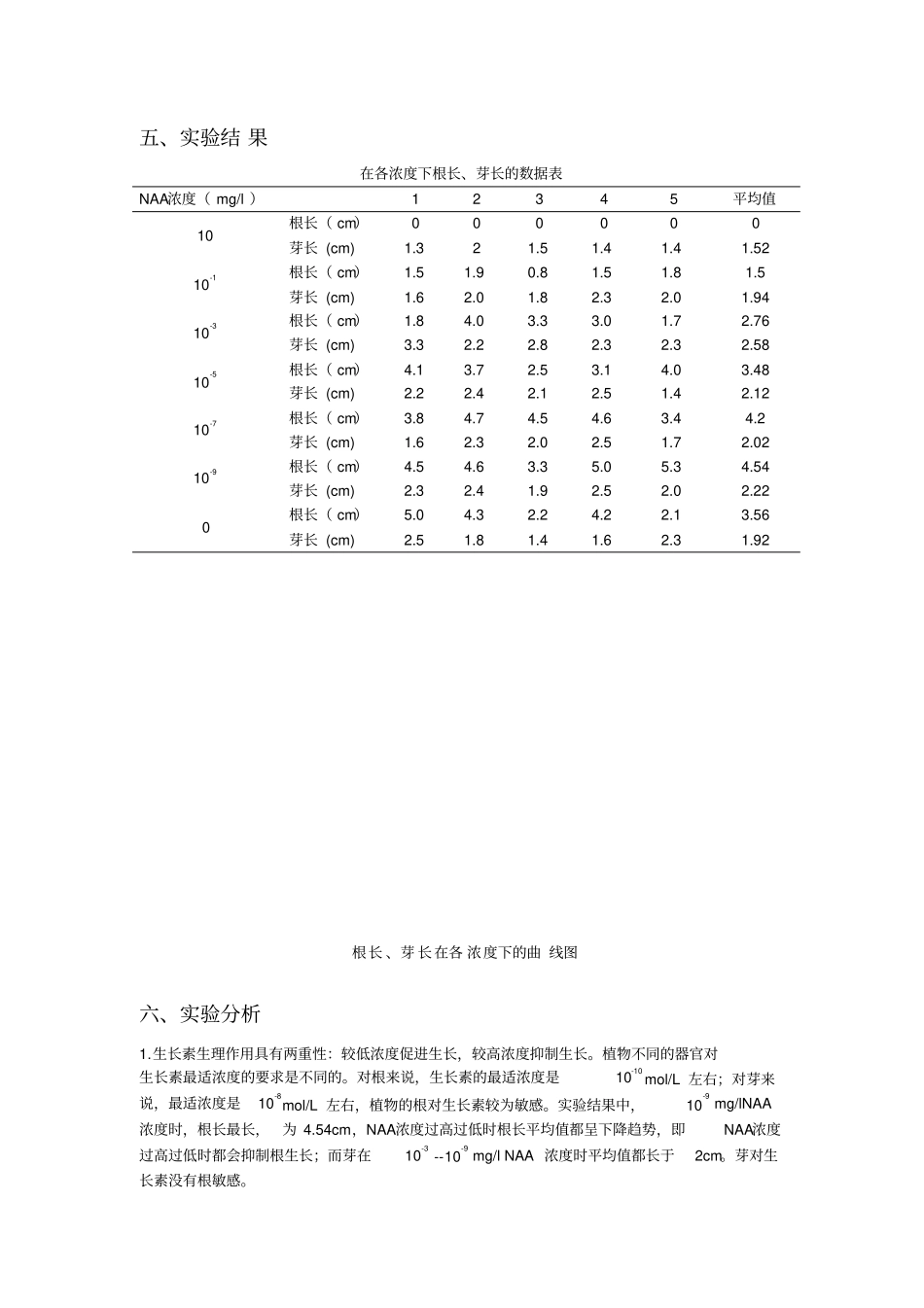 生长素类物质对水稻根、芽生长的不同影响_第2页