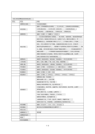 用人单位招聘信息发布登记表