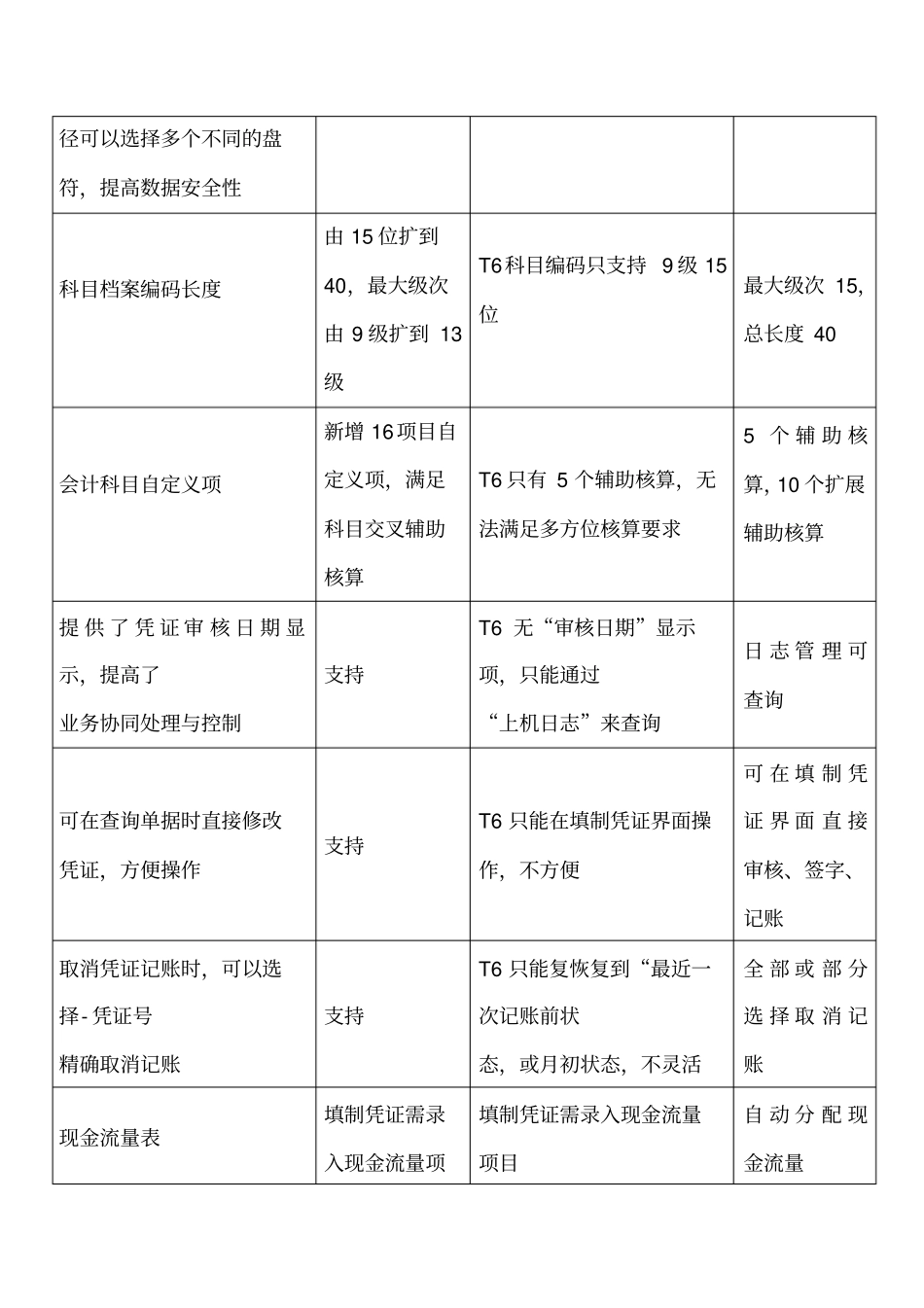 用友U8-TT+财务部分功能对比_第2页