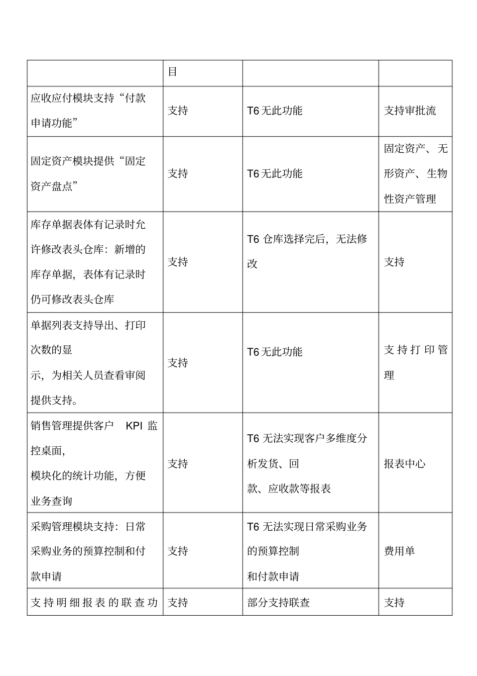 用友U8-TT+财务部分功能对比_第3页