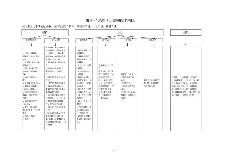 用地审批流程土地转用征收项目_第1页