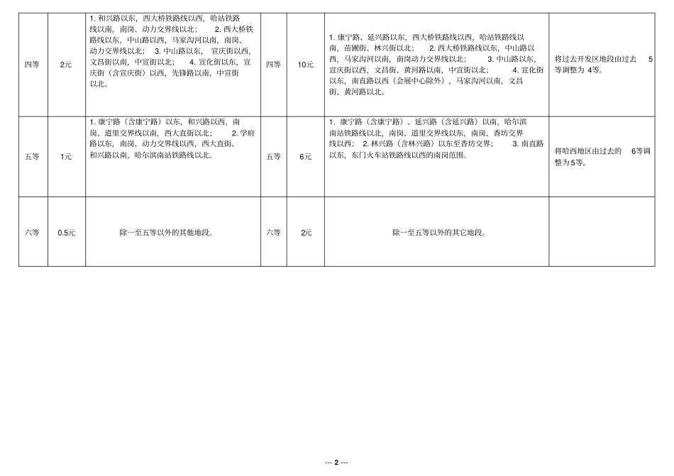 用税土地等级税额标准和地段等级范围新旧对照表_第2页