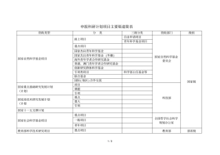 申报科研计划项目主要渠道简表