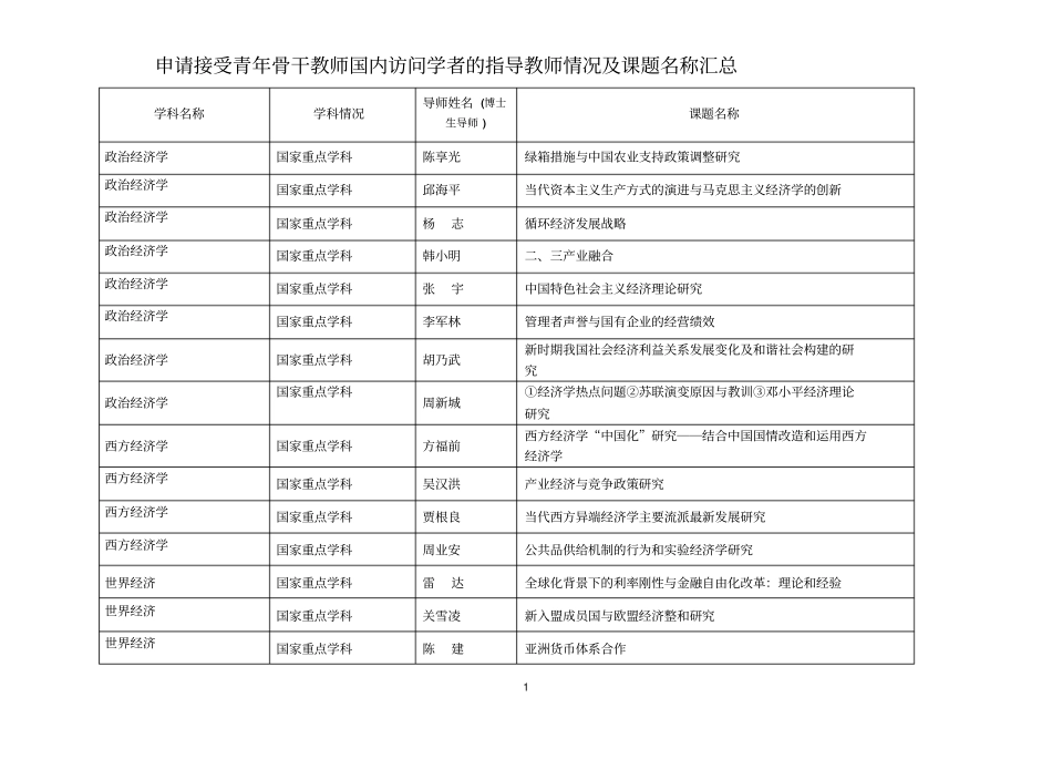 申请接受青年骨干教师国内访问学者的指导教师情况及课题名称汇总_第1页