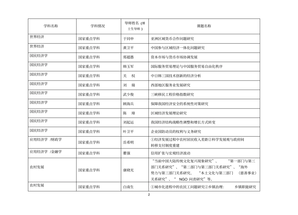 申请接受青年骨干教师国内访问学者的指导教师情况及课题名称汇总_第2页