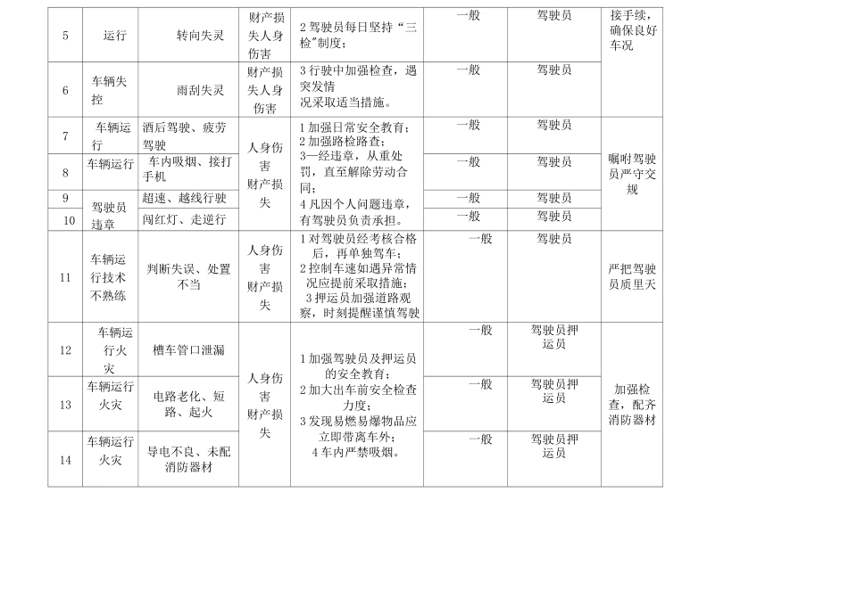 车辆运输危险源清单_第2页