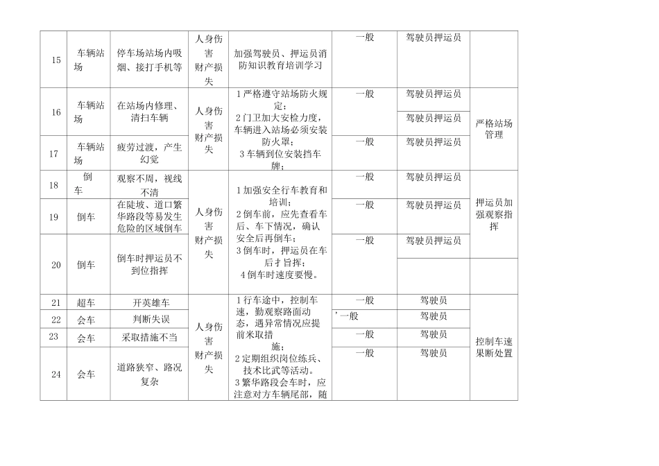 车辆运输危险源清单_第3页