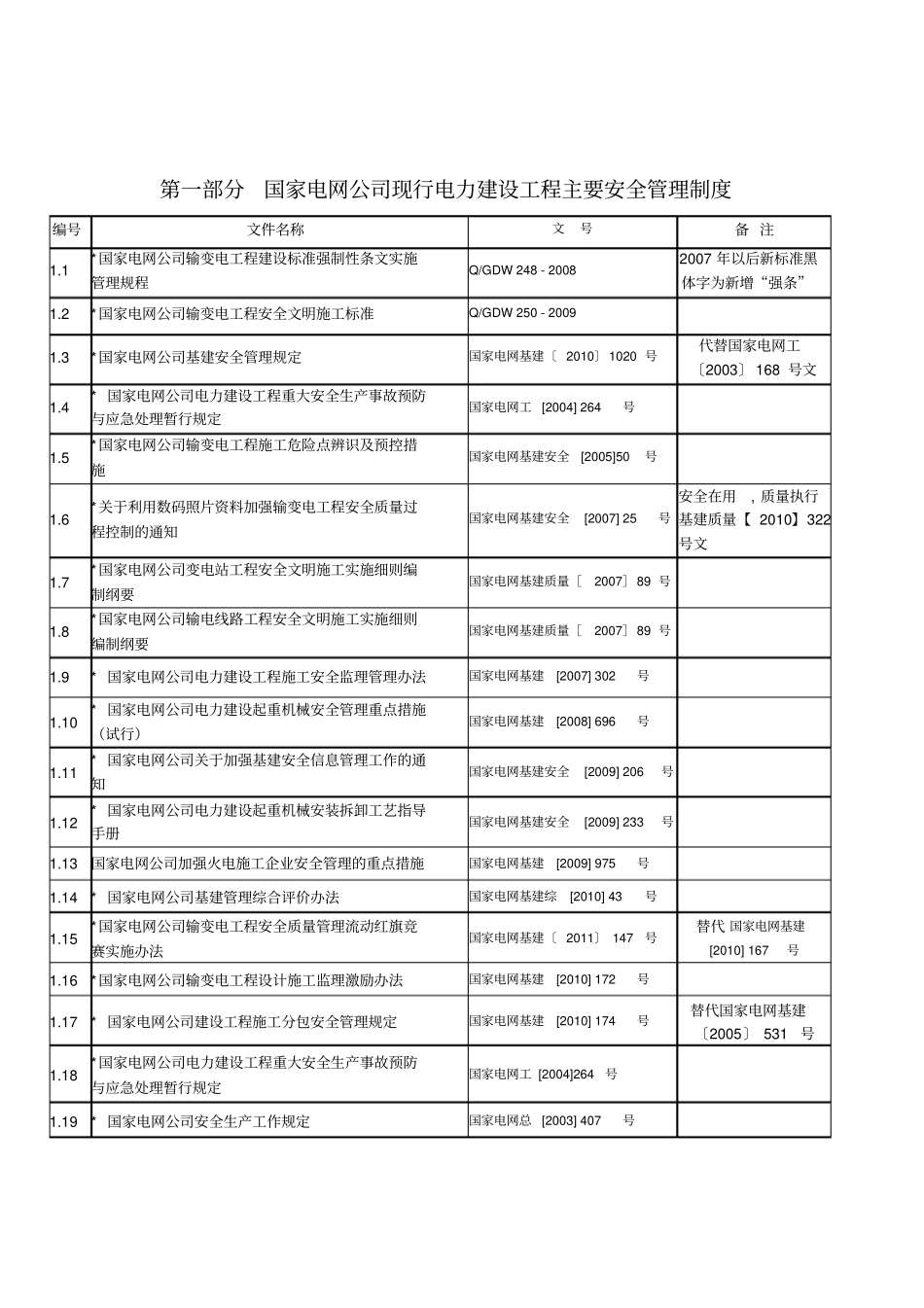 电力建设工程现行主要安全质量管理制度、技术规程目录XXXX0321_第2页