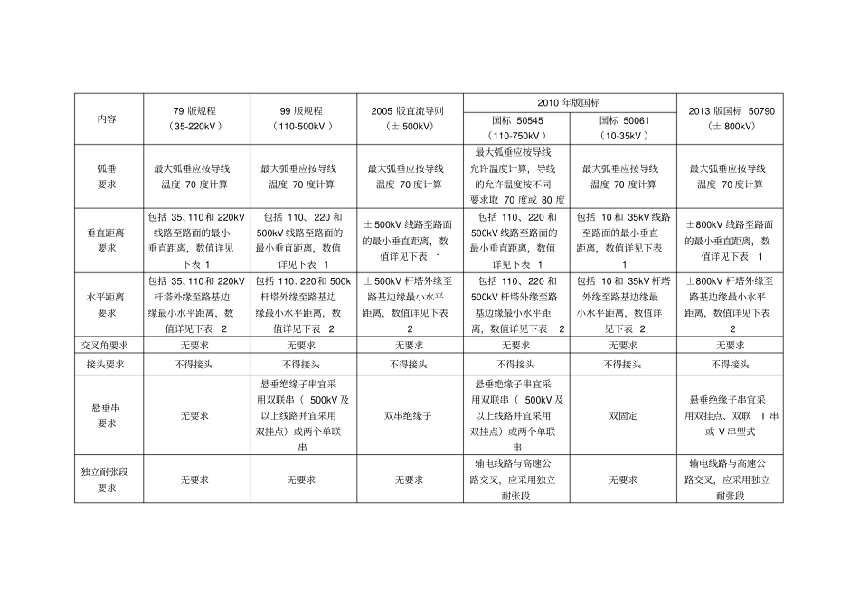 电力线路与高速公路级公路交叉跨越隐患排查标准_第2页