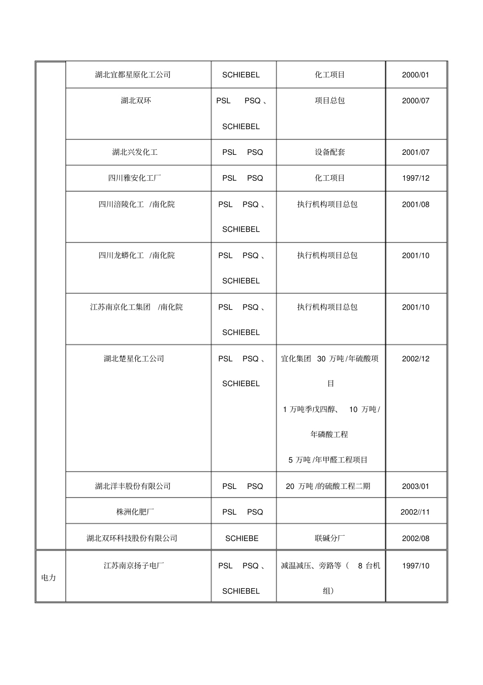 电动执行机构业绩表_第2页