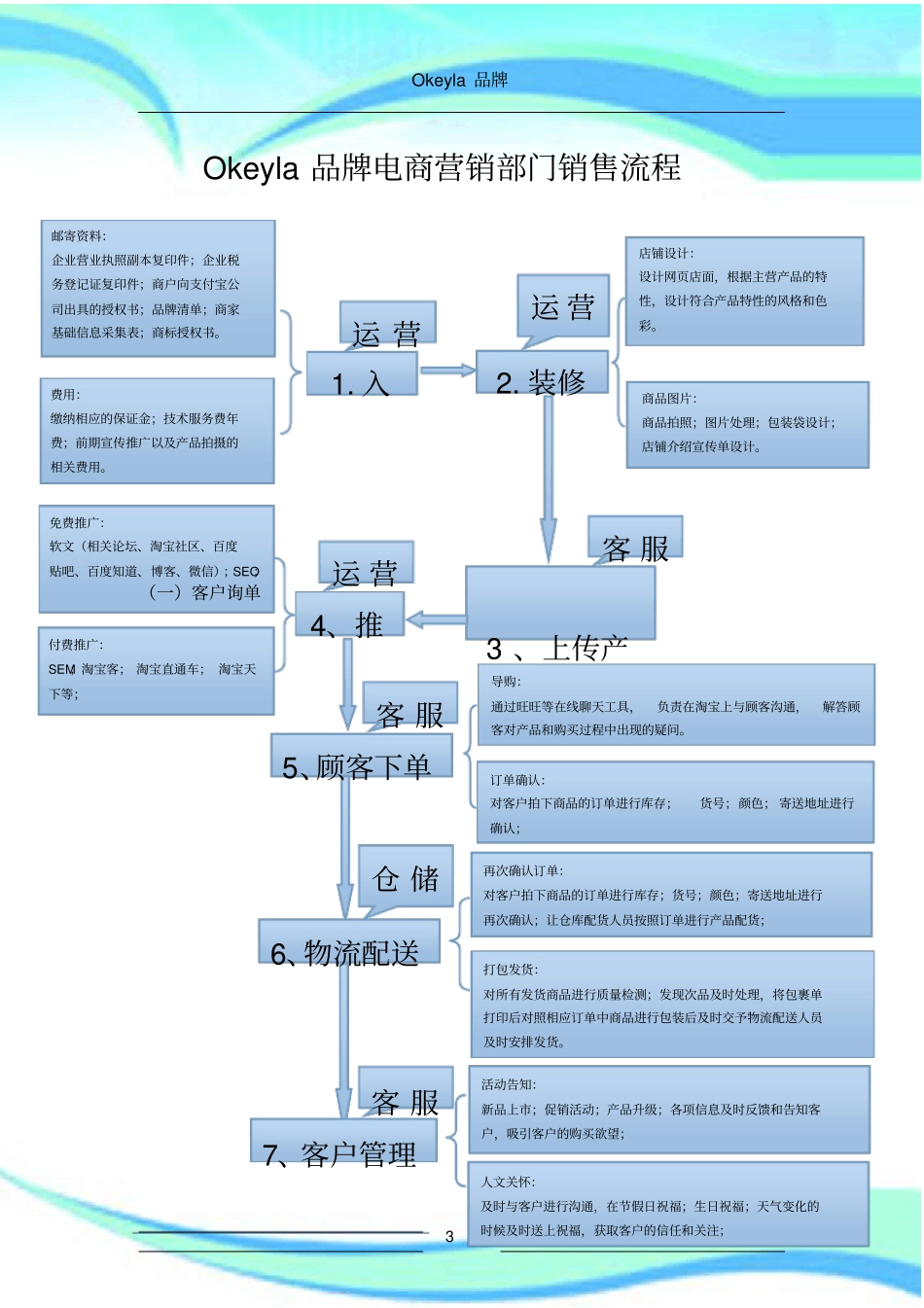 电商销售流程_第3页