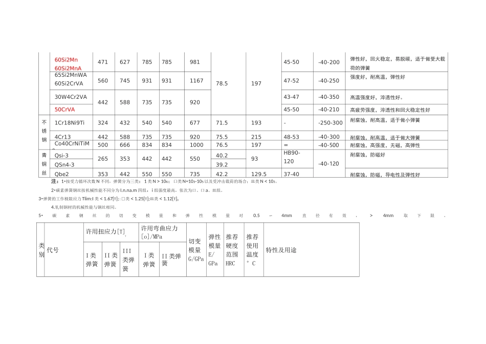 弹簧材料比较概要_第2页