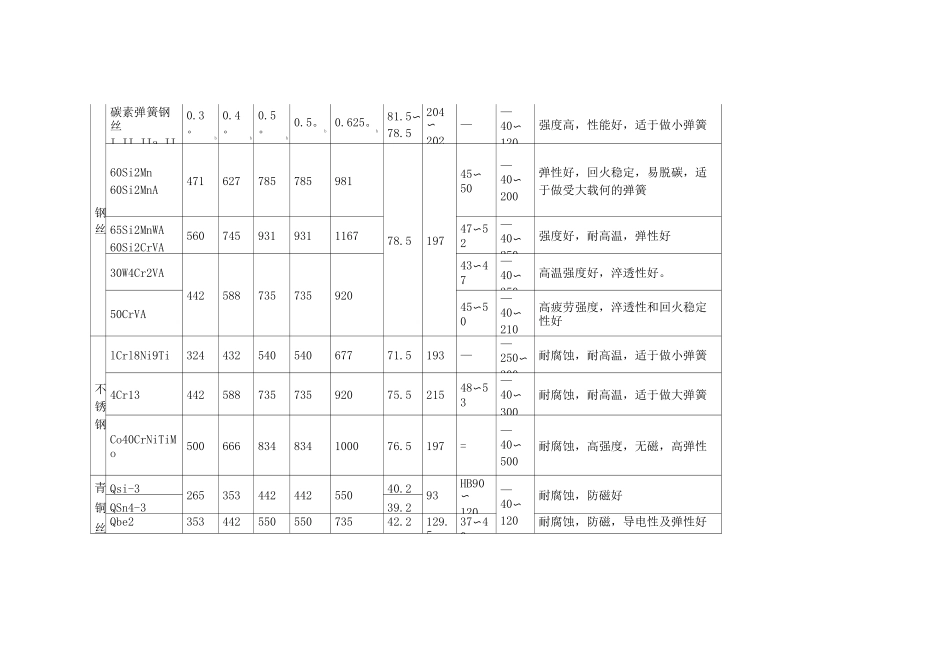 弹簧材料比较概要_第3页