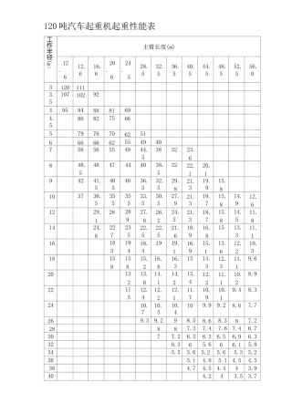 120吨汽车起重机起重性能表